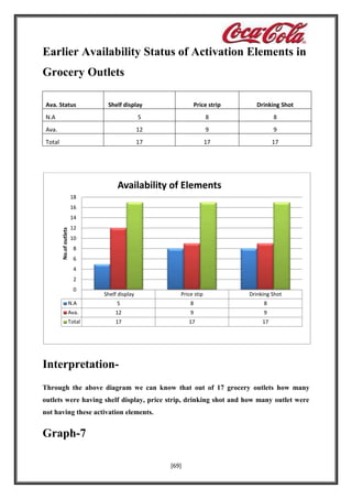 Earlier Availability Status of Activation Elements in
Grocery Outlets
Ava. Status

Shelf display

Price strip

Drinking Shot

N.A

5

8

8

Ava.

12

9

9

Total

17

17

17

Availability of Elements
18
16

No.of outlets

14
12
10
8
6
4
2
0

Shelf display

Price stip

Drinking Shot

N.A

5

8

8

Ava.

12

9

9

Total

17

17

17

InterpretationThrough the above diagram we can know that out of 17 grocery outlets how many
outlets were having shelf display, price strip, drinking shot and how many outlet were
not having these activation elements.

Graph-7
[69]

 