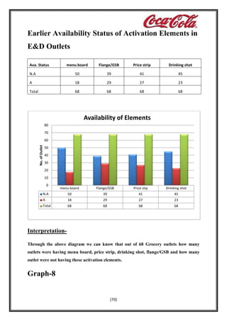 Earlier Availability Status of Activation Elements in
E&D Outlets
Ava. Status

menu board

Flange/GSB

Price strip

Drinking shot

N.A

50

39

41

45

A

18

29

27

23

Total

68

68

68

68

Availability of Elements
80
70

No. of Outlet

60
50
40
30
20
10
0

menu board

Flange/GSB

Price stip

Drinking shot

N.A

50

39

41

45

A

18

29

27

23

Total

68

68

68

68

InterpretationThrough the above diagram we can know that out of 68 Grocery outlets how many
outlets were having menu board, price strip, drinking shot, flange/GSB and how many
outlet were not having these activation elements.

Graph-8

[70]

 