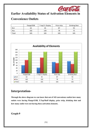 Earlier Availability Status of Activation Elements in
Convenience Outlets
Flange/GSB

T-top/ S. Display

Price strip

Drinking Shot

N.A

63

45

87

93

Ava.
Total

102
165

120
165

78
165

72
165

Availability of Elements
180
160

No. of outlet

140
120
100
80
60
40
20
0

Flange/GSB

T.Top/ S. Display

Price stip

Drinking Shot

N.A

63

45

87

93

Ava.

102

120

78

72

Total

165

165

165

165

InterpretationThrough the above diagram we can know that out of 165 convenience outlets how many
outlets were having Flange/GSB, T.Top/Shelf display, price strip, drinking shot and
how many outlet were not having these activation elements.

Graph-9

[71]

 