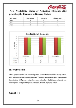 New Availability Status of Activation Elements after
providing the Elements in Grocery Outlets
Ava. Status

Shelf Display

Price Strip

Drinking Shot

N.Ava.

0

0

0

Ava.

17

17

17

Total

17

17

17

Availability of Elements
18
16

No. of Outlet

14
12
10
8
6
4
2
0

Shelf Display

Price Stip

Drinking Shot

N.Ava.

0

0

0

Ava.

17

17

17

Total

17

17

17

InterpretationAbove graph shows the new availability status of activation elements in Grocery outlets
after providing these activation elements of Company. Through the above graph we can
know that out of 17 grocery outlets how many outlets have shelf display, price strip and
drinking shot after providing these activation elements in grocery outlets.

Graph-11
[73]

 
