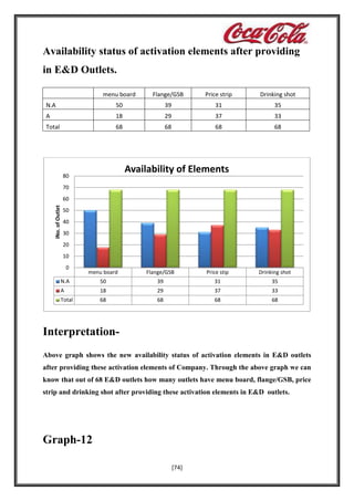 Availability status of activation elements after providing
in E&D Outlets.
menu board

Flange/GSB

Price strip

Drinking shot

N.A

50

39

31

35

A

18

29

37

33

Total

68

68

68

68

Availability of Elements

80
70

iNo. of Outlet

60
50
40
30
20
10
0

menu board

Flange/GSB

Price stip

Drinking shot

N.A

50

39

31

35

A

18

29

37

33

Total

68

68

68

68

InterpretationAbove graph shows the new availability status of activation elements in E&D outlets
after providing these activation elements of Company. Through the above graph we can
know that out of 68 E&D outlets how many outlets have menu board, flange/GSB, price
strip and drinking shot after providing these activation elements in E&D outlets.

Graph-12
[74]

 