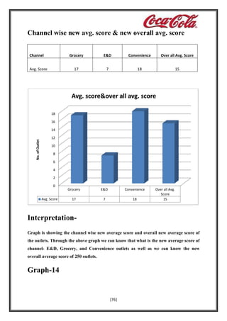 Channel wise new avg. score & new overall avg. score
Channel

Grocery

Convenience

Over all Avg. Score

17

Avg. Score

E&D
7

18

15

Avg. score&over all avg. score
18
16

No. of Outlet

14
12
10
8
6
4
2
0
Avg. Score

Grocery

E&D

Convenience

17

7

18

Over all Avg.
Score
15

InterpretationGraph is showing the channel wise new average score and overall new average score of
the outlets. Through the above graph we can know that what is the new average score of
channel- E&D, Grocery, and Convenience outlets as well as we can know the new
overall average score of 250 outlets.

Graph-14

[76]

 