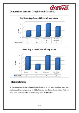 Comparison between Graph-9 and Graph-13
Earliear Avg. Score &Overall avg. score

SCORE

15
10
5
0
Avg. Score

E&D

Grocery

6

12

Convenienc
e
14

Over all
Avg. Score
11

New Avg.score&Overall avg. score
20

SCORE

15
10
5
0
Avg. Score

Grocery

E&D

17

Convenienc
e
18

7

Over all Avg.
Score
15

Interpretation –
By the comparison between Graph-9 and Graph-14 we can know that how many score
are increased in average score of E&D, Grocery, and Convenience outlets. And how
many score are increased in overall average score of 250 outlets.

[77]

 