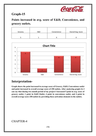 Graph-15
Points increased in avg. score of E&D, Convenience, and
grocery outlets.
Grocery

E&D

Convenience

Overall Avg. Score

5

1

4

4

Chart Title

6
5
5
4

4

4

Convenience

Overall Avg. Score

3
2
1
1
0
Grocery

E&D

InterpretationGraph shows the point increased in average score of Grocery, E&D, Convenience outlet
and point increased in overall average score of 250 outlets. After analyzing graph-14, I
can say that during two month period of my project I increased 5 point in avg. score of
grocery outlet, 1 point in E&D Outlet, 4 point in convenience outlet, and 4 point in
overall average score 250 outlets by providing these activation elements to the outlets.

CHAPTER-4
[78]

 