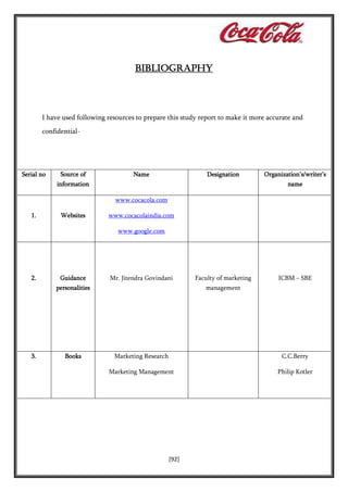 BIBLIOGRAPHY

I have used following resources to prepare this study report to make it more accurate and
confidential-

Serial no

Source of

Name

Designation

information

Organization’s/writer’s
name

www.cocacola.com
1.

Websites

www.cocacolaindia.com
www.google.com

2.

Guidance

Mr. Jitendra Govindani

personalities

3.

Books

Faculty of marketing

ICBM – SBE

management

Marketing Research

C.C.Berry

Marketing Management

Philip Kotler

[92]

 