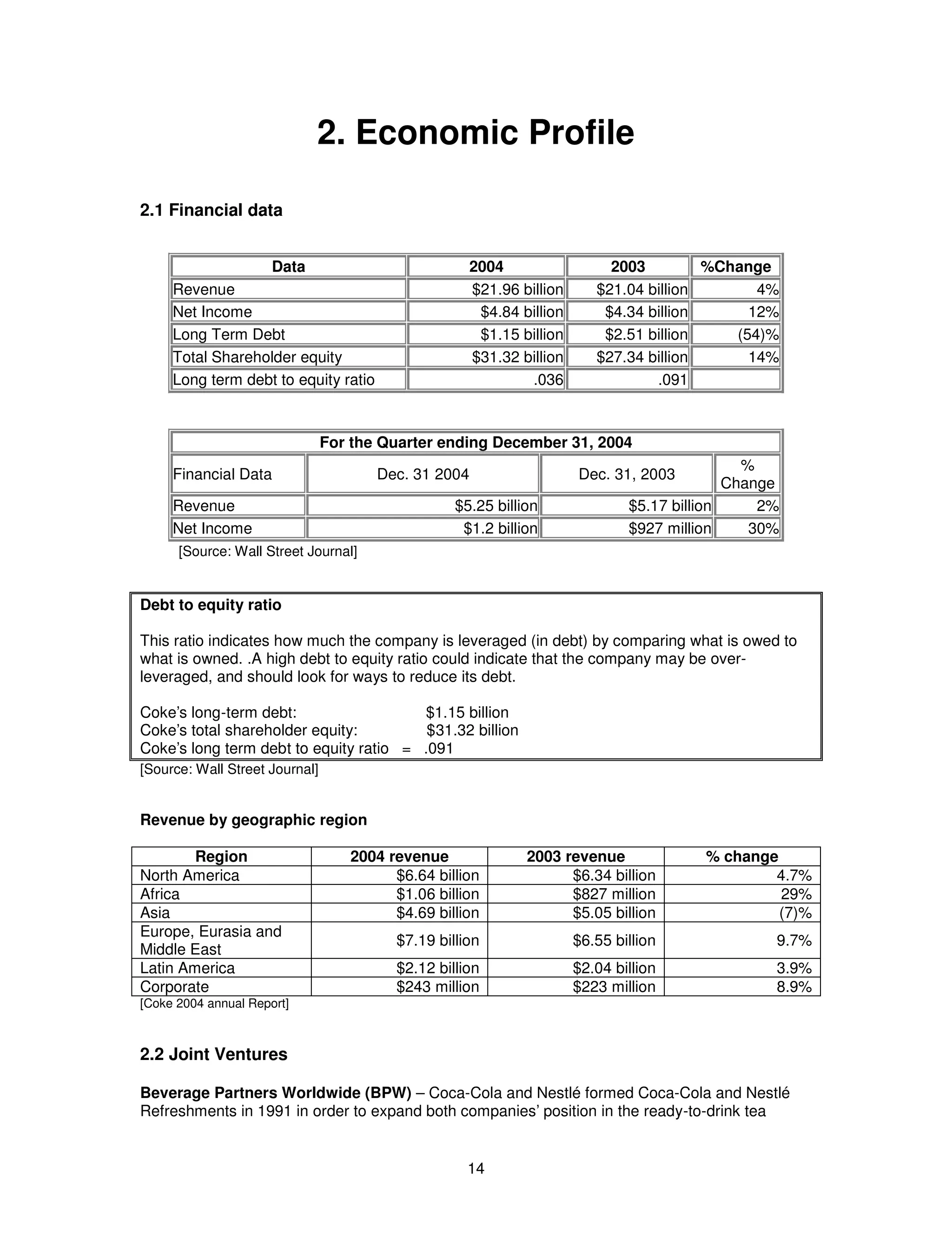 2. Economic Profile 
14 
2.1 Financial data 
Data 2004 2003 %Change 
Revenue $21.96 billion $21.04 billion 4% 
Net Income $4.84 billion $4.34 billion 12% 
Long Term Debt $1.15 billion $2.51 billion (54)% 
Total Shareholder equity $31.32 billion $27.34 billion 14% 
Long term debt to equity ratio .036 .091 
For the Quarter ending December 31, 2004 
Financial Data Dec. 31 2004 Dec. 31, 2003 % 
Change 
Revenue $5.25 billion $5.17 billion 2% 
Net Income $1.2 billion $927 million 30% 
[Source: Wall Street Journal] 
Debt to equity ratio 
This ratio indicates how much the company is leveraged (in debt) by comparing what is owed to 
what is owned. .A high debt to equity ratio could indicate that the company may be over-leveraged, 
and should look for ways to reduce its debt. 
Coke’s long-term debt: $1.15 billion 
Coke’s total shareholder equity: $31.32 billion 
Coke’s long term debt to equity ratio = .091 
[Source: Wall Street Journal] 
Revenue by geographic region 
Region 2004 revenue 2003 revenue % change 
North America $6.64 billion $6.34 billion 4.7% 
Africa $1.06 billion $827 million 29% 
Asia $4.69 billion $5.05 billion (7)% 
Europe, Eurasia and 
Middle East $7.19 billion $6.55 billion 9.7% 
Latin America $2.12 billion $2.04 billion 3.9% 
Corporate $243 million $223 million 8.9% 
[Coke 2004 annual Report] 
2.2 Joint Ventures 
Beverage Partners Worldwide (BPW) – Coca-Cola and Nestlé formed Coca-Cola and Nestlé 
Refreshments in 1991 in order to expand both companies’ position in the ready-to-drink tea 
 