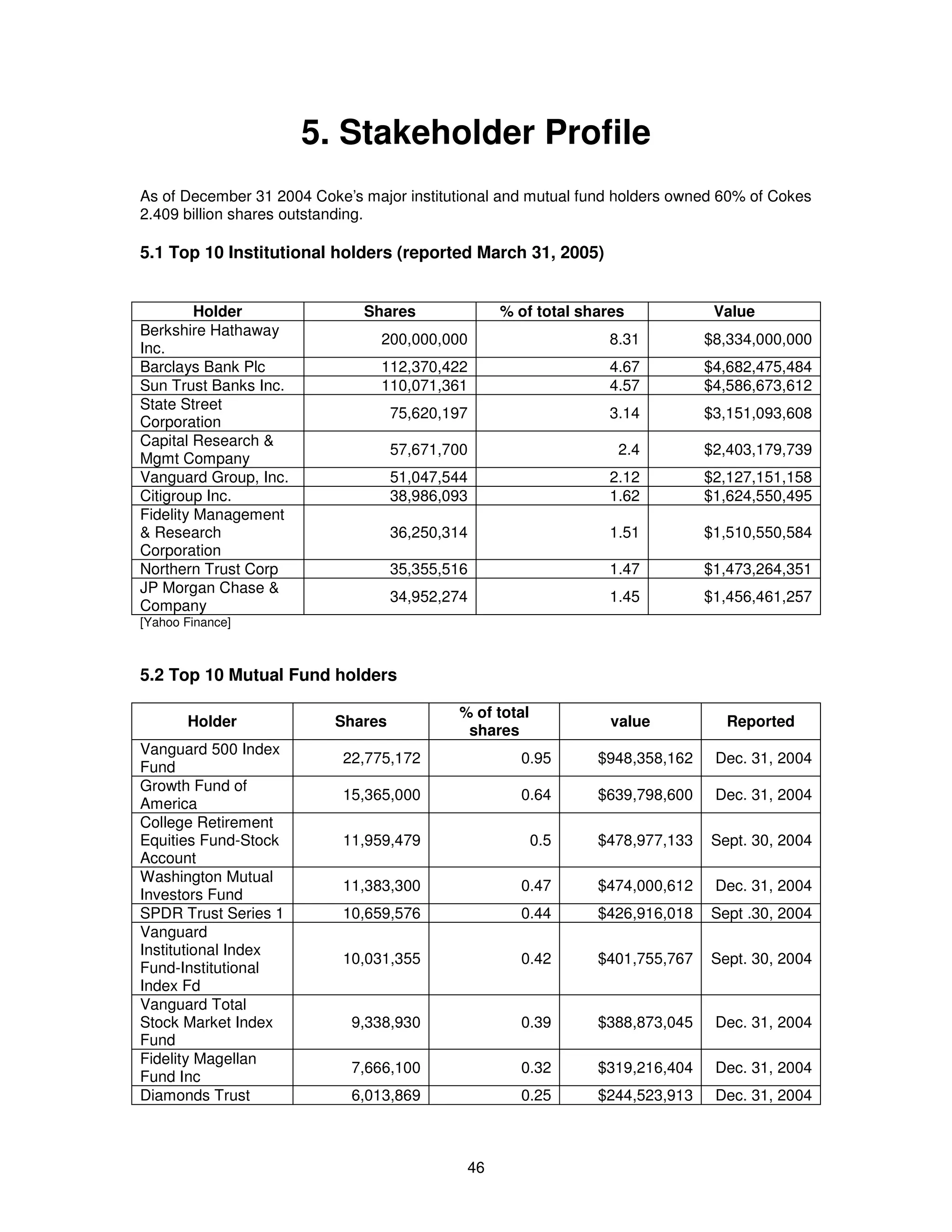 5. Stakeholder Profile 
As of December 31 2004 Coke’s major institutional and mutual fund holders owned 60% of Cokes 
2.409 billion shares outstanding. 
5.1 Top 10 Institutional holders (reported March 31, 2005) 
Holder Shares % of total shares Value 
Berkshire Hathaway 
Inc. 200,000,000 8.31 $ 8 , 3 3 4 , 0 0 0 , 0 00 
Barclays Bank Plc 112,370,422 4.67 $4,682,475,484 
Sun Trust Banks Inc. 110,071,361 4.57 $4,586,673,612 
State Street 
Corporation 75,620,197 3.14 $3,151,093,608 
Capital Research & 
Mgmt Company 57,671,700 2.4 $2,403,179,739 
Vanguard Group, Inc. 51,047,544 2.12 $2,127,151,158 
Citigroup Inc. 38,986,093 1.62 $1,624,550,495 
Fidelity Management 
& Research 
36,250,314 1.51 $1,510,550,584 
Corporation 
Northern Trust Corp 35,355,516 1.47 $1,473,264,351 
JP Morgan Chase & 
Company 34,952,274 1.45 $1,456,461,257 
[Yahoo Finance] 
46 
5.2 Top 10 Mutual Fund holders 
Holder Shares % of total 
shares value Reported 
Vanguard 500 Index 
Fund 22,775,172 0.95 $948,358,162 Dec. 31, 2004 
Growth Fund of 
America 15,365,000 0.64 $639,798,600 Dec. 31, 2004 
College Retirement 
Equities Fund-Stock 
11,959,479 0.5 $478,977,133 Sept. 30, 2004 
Account 
Washington Mutual 
Investors Fund 11,383,300 0.47 $474,000,612 Dec. 31, 2004 
SPDR Trust Series 1 10,659,576 0.44 $426,916,018 Sept .30, 2004 
Vanguard 
Institutional Index 
Fund-Institutional 
Index Fd 
10,031,355 0.42 $401,755,767 Sept. 30, 2004 
Vanguard Total 
Stock Market Index 
Fund 
9,338,930 0.39 $388,873,045 Dec. 31, 2004 
Fidelity Magellan 
Fund Inc 7,666,100 0.32 $319,216,404 Dec. 31, 2004 
Diamonds Trust 6,013,869 0.25 $244,523,913 Dec. 31, 2004 
 