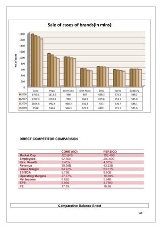 Coke                      b) Pepsi                       c) Same