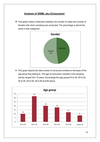 0190500 50 persons said that it happened with them that when they had asked for Coke product and vendor supplied with Pepsi product in that case another question was asked Did they buy that product? <br /> 36 people said YES they bought and 16 don’t. This shows the brand loyalty of 16 people with Coke.<br />Choose ONE you like most out of given TWO:Following are the answer given by 100 respondents as they have to choose one out of two given. Respondents choose which they liked the most.<br />With this it can be analyze, Brands of both companies has direct competition with each other like Maaza competitor is Slice, Limca competitor is Mirinda Lemon likewise Fanta with Mirinda orange, Sprite with 7-up and Coke with Pepsi <br />      <br />      <br />Analysis of 300ML sku (Retailers) 