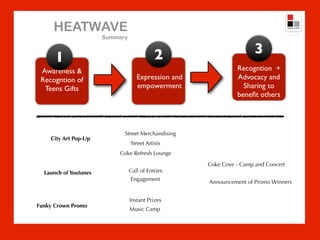 HEATWAVE
                       Summary


                                            2                        3
      1
 Awareness &                                                   Recogntion +
 Recogntion of                      Expression and             Advocacy and
  Teens Gifts                       empowerment                  Sharing to
                                                               beneﬁt others




                             Street Merchandising
    City Art Pop-Up
                                 Street Artists
                           Coke Refresh Lounge

                                                     Coke Cove - Camp and Concert
  Launch of Youtunes             Call of Entries
                                  Engagement         Announcement of Promo Winners


                                 Instant Prizes
Funky Crown Promo
                                 Music Camp
 