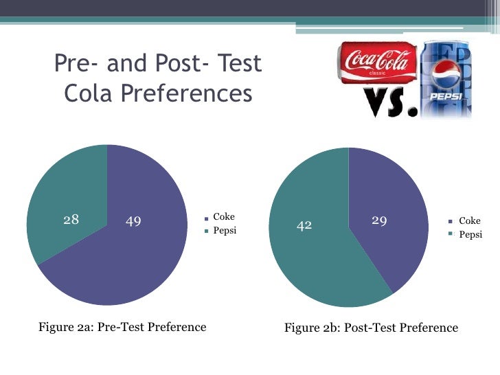 Pepsi cola vs Coca Cola