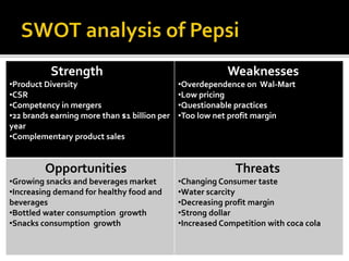 Strength 
•Product Diversity 
•CSR 
•Competency in mergers 
•22 brands earning more than $1 billion per 
year 
•Complementary product sales 
Weaknesses 
•Overdependence on Wal-Mart 
•Low pricing 
•Questionable practices 
•Too low net profit margin 
Opportunities 
•Growing snacks and beverages market 
•Increasing demand for healthy food and 
beverages 
•Bottled water consumption growth 
•Snacks consumption growth 
Threats 
•Changing Consumer taste 
•Water scarcity 
•Decreasing profit margin 
•Strong dollar 
•Increased Competition with coca cola 
 