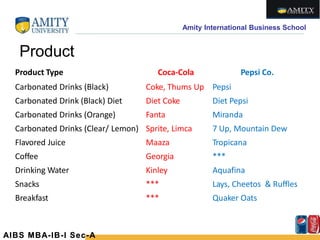 Amity International Business School
Product
Product Type Coca-Cola Pepsi Co.
Carbonated Drinks (Black) Coke, Thums Up Pepsi
Carbonated Drink (Black) Diet Diet Coke Diet Pepsi
Carbonated Drinks (Orange) Fanta Miranda
Carbonated Drinks (Clear/ Lemon) Sprite, Limca 7 Up, Mountain Dew
Flavored Juice Maaza Tropicana
Coffee Georgia ***
Drinking Water Kinley Aquafina
Snacks *** Lays, Cheetos & Ruffles
Breakfast *** Quaker Oats
AIBS MBA-IB-I Sec-A
 