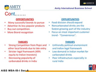 Amity International Business School
Cont.……
OPPORTUNITIES
• Many successful brands to pursue
• Advertise its less popular products
• Buy out competition.
• More Brand recognition
OPPURTUNITIES
• Food division should expand
• Noncarbonated drinks are the
fastest-growing part of the industry
• Focus on most important customer
trend - "Convenience".
THREATS
• Strong Competition from Pepsi and
other local brands due to late entry
• Stricter legal framework (49%
equity to Indian Investors)
• Decreasing popularity of
carbonated drinks in India
THREATS
• Unfriendly political environment
and Indian legal framework
• Low demand in Indian market for
carbonated drinks
• Poor infrastructure especially in
rural India
AIBS MBA-IB-I Sec-A
 