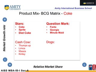 Amity International Business School
Product Mix- BCG Matrix - Coke
Relative Market Share
MarketGrowthrate
H
L
H L
Stars:
• Coke
• Sprite
• Diet Coke
Question Mark:
• Fanta
• Georgia
• Minute Maid
Cash Cow:
• Thumps up
• Limca
• Maaza
• Kinley
Dogs:
AIBS MBA-IB-I Sec-A
 