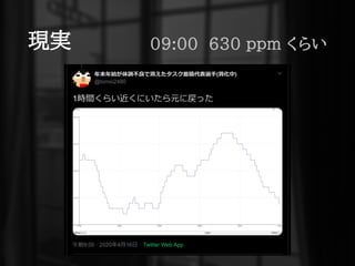 現実 09:00 630 ppm くらい
 