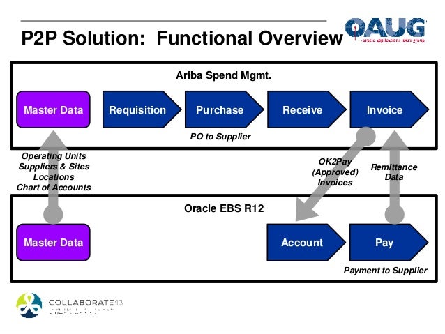 Oracle EBS: P2P with EBS Payables and Non-EBS Procurement