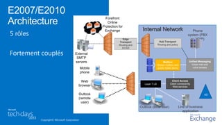 Copyright© Microsoft Corporation
5 rôles
Fortement couplés
E2007/E2010
Architecture
Internal Network Phone
system (PBX
or VOIP)
Web
browser
Outlook
(remote
user)
Mobile
phone
Line of business
application
Mailbox
Stores mailbox and
public folder items
Unified Messaging
Voice mail and
voice access
Client Access
Client connectivity
Web services
Outlook (local user)
Layer 7 LB
AD
External
SMTP
servers
Edge
Transport
Routing and
AV/AS
Hub Transport
Routing and policy
Forefront
Online
Protection for
Exchange
 