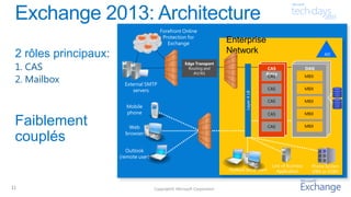 Copyright© Microsoft Corporation
2 rôles principaux:
1. CAS
2. Mailbox
Faiblement
couplés
Enterprise
Network
External SMTP
servers
Phone System
(PBX or VOIP)
Web
browser
Outlook
(remote user)
Mobile
phone
Line of Business
ApplicationOutlook (local user)
AD
DAG
MBX
MBX
MBX
MBX
MBX
Layer4LB
CAS
Array
CAS
CAS
CAS
CAS
CAS
Forefront Online
Protection for
Exchange
Edge Transport
Routing and
AV/AS
11
 