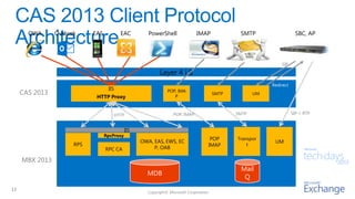 Layer 4 LB
SMTP
MDB
HTTP Proxy
IIS
CAS 2013
RPC CA
MBX 2013
IIS
RPS
OWA, EAS, EWS, EC
P, OAB
POP, IMA
P
SMTP
IMAP
UM
POP
IMAP
Transpor
t
UM
SIP
Redirect
SIP + RTPSMTPPOP, IMAPHTTP
Mail
Q
RpcProxy
OWA Outlook EAS EAC PowerShell SBC, AP
13
 