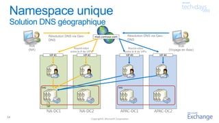 APAC-DC2APAC-DC1NA-DC2NA-DC1
mail.contoso.com
VIP #1 VIP #3VIP #2 VIP #4
DAG DAG
Solution DNS géographique
Résolution DNS via Geo-
DNS
Round-robin
entre le # de VIPs
Sue
(NA)
Sue
(Voyage en Asie)
Résolution DNS via Geo-
DNS
Round-robin
entre le # de VIPs
14
 