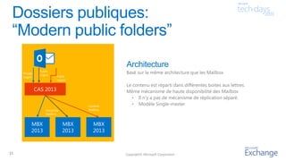 Copyright© Microsoft Corporation
MBX
2013
CAS 2013
MBX
2013
MBX
2013
Public
Logon
Private
Logon
Public
Logon
Content
MailboxHierarchy
Mailbox
15
 