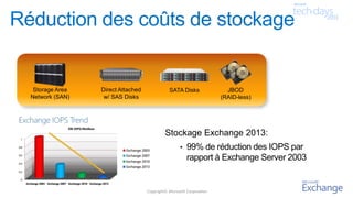 • 99% de réduction des IOPS par
rapport à Exchange Server 2003
Storage Area
Network (SAN)
Direct Attached
w/ SAS Disks
JBOD
(RAID-less)
SATA Disks
Stockage Exchange 2013:
 
