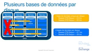 Serveu
r1
Serveu
r2
Serveu
r3
Serveu
r4
DAG
DB1
Passive
DB1
Active
20MB/Sec
1 base de données unique par disque:
• Reseed 2TB Disque = ~23 hrs
• Reseed 8TB Disque = ~93 hrs
4 bases de données par disque:
• Reseed 2TB Disque = ~9.7 hrs
• Reseed 8TB Disque = ~39 hrs
DB1
Active
DB1
Passive
DB2
Passive
DB3
Passive
DB4 Active
DB2 Active
DB3 Active
20MB/Se
c
20MB/Sec
12MB/Sec
12MB/Sec
DB1
Passive
DB4 Active
 