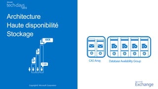 Copyright© Microsoft Corporation
1.4X
44X
Database Availability GroupCAS Array
 