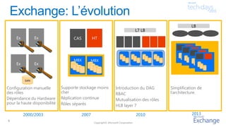 2013
LB
Simplification de
l’architecture.
L7 LB
2010
Introduction du DAG
RBAC
Mutualisation des rôles
HLB layer 7
CAS HT
MBX MBX
2007
Supporte stockage moins
cher
Réplication continue
Rôles séparés
Ex Ex
SAN
Ex Ex
2000/2003
Configuration manuelle
des rôles
Dépendance du Hardware
pour la haute disponibilité
9
 