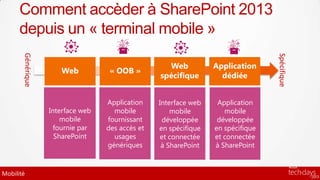 Comment accèder à SharePoint 2013
      depuis un « terminal mobile »
       Générique




                                                                                  Spécifique
                                                    Web           Application
                      Web           « OOB »
                                                  spécifique        dédiée


                                   Application    Interface web    Application
                   Interface web     mobile           mobile         mobile
                       mobile      fournissant     développée      développée
                     fournie par   des accès et   en spécifique   en spécifique
                     SharePoint      usages        et connectée   et connectée
                                   génériques      à SharePoint   à SharePoint


Mobilité
 
