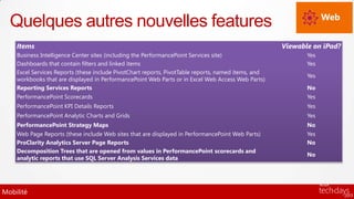 Web
  Quelques autres nouvelles features
    Items                                                                                            Viewable on iPad?
    Business Intelligence Center sites (including the PerformancePoint Services site)                       Yes
    Dashboards that contain filters and linked items                                                        Yes
    Excel Services Reports (these include PivotChart reports, PivotTable reports, named items, and
                                                                                                            Yes
    workbooks that are displayed in PerformancePoint Web Parts or in Excel Web Access Web Parts)
    Reporting Services Reports                                                                              No
    PerformancePoint Scorecards                                                                             Yes
    PerformancePoint KPI Details Reports                                                                    Yes
    PerformancePoint Analytic Charts and Grids                                                              Yes
    PerformancePoint Strategy Maps                                                                          No
    Web Page Reports (these include Web sites that are displayed in PerformancePoint Web Parts)             Yes
    ProClarity Analytics Server Page Reports                                                                No
    Decomposition Trees that are opened from values in PerformancePoint scorecards and
                                                                                                            No
    analytic reports that use SQL Server Analysis Services data




Mobilité
 
