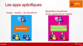 APPs
      Les apps spécifiques
                                        Backoffice SharePoint
       Usage « mobile » de SharePoint
                                        d’une applications mobile




                                              SharePoint /
                SharePoint                   Dynamics CRM




Mobilité
 