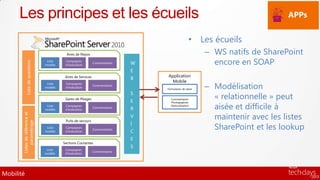 Les principes et les écueils                                                                                              APPs


                                                                                                   • Les écueils
                                            Aires de Repos                                                – WS natifs de SharePoint
                                  Liste    Campagnes
                                                                              W                             encore en SOAP
            Liste de questions




                                                               Commentaires
                                 modèle    d’évaluation

                                                                              E
                                           Aires de Services                      Application
                                                                              B
                                                                                    Mobile
                                                                                                          – Modélisation
                                  Liste    Campagnes
                                                               Commentaires
                                 modèle    d’évaluation                           Formulaires de saisie
                                                                              S
                                           Gares de Péages
                                                                              E     Commentaires            « relationnelle » peut
                                                                                                            aisée et difficile à
                                                                                    Photographies
                                  Liste    Campagnes                                Géolocalisation
                                 modèle    d’évaluation
                                                               Commentaires   R
                                                                                                            maintenir avec les listes
       Listes de référence et




                                                                              V
                                           Puits de secours
            paramétrage




                                                                              I
                                  Liste
                                 modèle
                                           Campagnes
                                           d’évaluation
                                                               Commentaires
                                                                              C
                                                                                                            SharePoint et les lookup
                                                                              E
                                          Sections Courantes
                                                                              S
                                  Liste    Campagnes
                                                               Commentaires
                                 modèle    d’évaluation




Mobilité
 