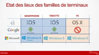Etat des lieux des familles de terminaux

              SMARTPHONE   TABLETTE     PC




Mobilité
 