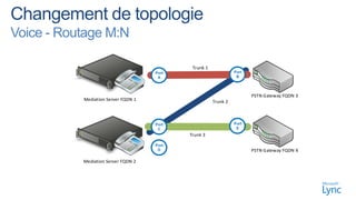 Voice - Routage M:N

                                     Port                       Port
                                      A                          B




                                                                       PSTN Gateway FQDN 3
           Mediation Server FQDN 1                    Trunk 2



                                     Port                       Port
                                      C                          E
                                            Trunk 3

                                     Port
                                      D                                PSTN Gateway FQDN 4

           Mediation Server FQDN 2
 