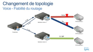 Voice - Fiabilité du routage
                                             Options




                                                       PSTN Gateway 1
                        Mediation Server 1




      Front-End
                                                       PSTN Gateway 2




                        Mediation Server 2

                                                       PSTN Gateway 3
 