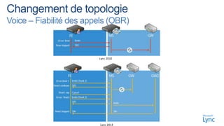 Voice – Fiabilité des appels (OBR)



                         Lync 2010




                         Lync 2013
 