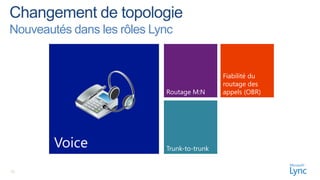 Nouveautés dans les rôles Lync


                                             Fiabilité du
                                             routage des
                            Routage M:N      appels (OBR)




        Voice               Trunk-to-trunk


16
 