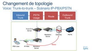 Voice: Trunk-to-trunk – Scénario IP-PBX/PSTN




                   Front End
                    Server                             Trunk

                                           Mediation       Gateway   PSTN
                                            Server


                          Trunk

                                                       Media
      PBX User   IP-PBX        Mediation
                                Server
 