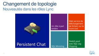 Nouveautés dans les rôles Lync

                                             Web service de
                                             téléchargement
                            Un rôle à part   de fichiers sur le
                            entière          Front-End




                                             Stretch pool
        Persistent Chat     SQL Mirroring
                                             avec SQL Log
                                             Shipping


21
 