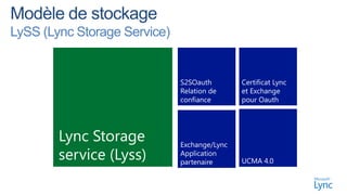 LySS (Lync Storage Service)


                              S2SOauth        Certificat Lync
                              Relation de     et Exchange
                              confiance       pour Oauth




        Lync Storage          Exchange/Lync
        service (Lyss)        Application
                              partenaire      UCMA 4.0
 