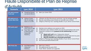 Scenario          Lync 2010                                          Lync 2013
HA: perte serveur      Clustering Serveur      Idem Lync Server 2010
Front-end               via HLB et DNS LB


HA: perte sur un       Failover Cluster        Utilisation de SQL Mirroring en synchrone : pas de stockage partagé
serveur Back-End        SQL & stockage          Bascule automatique (avec witness) et manuelle (sans witness)
                        basé sur du SAN         Intégré au Planning Tool, Topology Builder, et Lync Server Control Panel



PRA: perte pool        Résilience voix
                        entre pools et SBA      Maintien de la résilience voix comme en 2010
                       Pool “étiré” avec       Amélioration de la résilience PSTN avec bascule automatique des trunks.
                        le Metropolitan         Supporte la résilience de la présence et du conferencing via le pool
                        Datacenter               pairing
                        Resiliency                   Mode Actif-actif entre 2 datacenters distants
                                                     Backup Service pour la réplication en temps réel entre les pools.
                                                     Bascule manuelle avec commande powershell
                                                Intégré au Planning Tool, Topology Builder, et Lync Server Control Panel
                                                Ne couvre pas RGS/CPS/E911/CAC



PRA: Perte site        Pool Metropolitan       Idem que ci-dessus
                        Datacenter              Ne supporte pas les pools 2010
 32                     Resilency               Pools “étirés” (stretch) non supportés
 