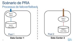 Processus de failover/failback

      Pool 1
      Users

                                            Pool 2
                                            Users


      Pool 1
     User Data
                                            Pool 2
                                           User Data

     Pool 1                      Pool 2
        Data Center 1              Data Center 2
34
 