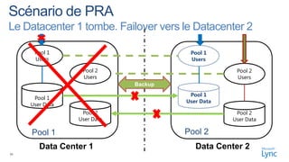 Le Datacenter 1 tombe. Failover vers le Datacenter 2

      Pool 1                           Pool 1
      Users                            Users

                  Pool 2                           Pool 2
                  Users                            Users
                             Backup
                                       Pool 1
      Pool 1
                                      User Data
     User Data
                  Pool 2                           Pool 2
                 User Data                        User Data

     Pool 1                           Pool 2
        Data Center 1                    Data Center 2
36
 