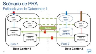 Failback vers le Datacenter 1

      Pool 1                           Pool 1
      Users                            Users

                  Pool 2                           Pool 2
                  Users                            Users
                             Backup
                                       Pool 1
      Pool 1
                                      User Data
     User Data
                  Pool 2                           Pool 2
                 User Data                        User Data

     Pool 1                           Pool 2
        Data Center 1                    Data Center 2
38
 