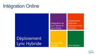 Déplacement
               Intégration de   facile des
               Lync Server et   utilisateurs vers
               Lync Online      le Cloud




Déploiement
Lync Hybride   Domaine SIP
               partagé          Voix hybride
 