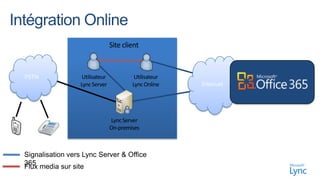 Site client


PSTN              Utilisateur            Utilisateur
                 Lync Server            Lync Online    Internet




                                Lync Server
                                On-premises



Signalisation vers Lync Server & Office
365
Flux media sur site
 