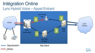 Lync Hybrid Voice – Appel Entrant
                                     Lync Online
                                        User
                                 4                       3
  PSTN
                                                                 Lync
                                                                Online
                                                         Edge
                     PSTN
                  Connectivity
                                                     2   Pool
                                 1
                                         Lync 2013
                                          FE Pool

  Signalisation                        Site Client
  Media
 