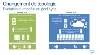Evolution du modèle du pool Lync
     10 FE + couplage fort avec Back-End                 12 FE + couplage faible avec Back-End
                                                                                  Stockage de données BLOB
                Base de données SQL®         Bases de données
              Server bottleneck – business   pour les données
                          logic              persistantes (blob
                                                   store)



          Bases de données pour la
               mise à jour des                                    Front-End pour la mise à jour
          informations de présence                                des informations de présence
                                                                           (dynamique)




            1-10 serveurs Front End                                  1-12 serveurs Front End




6
 